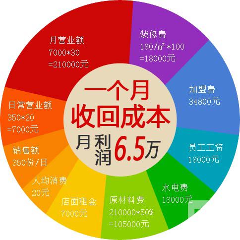 成都串串香加盟，創(chuàng)業(yè)開店收益多